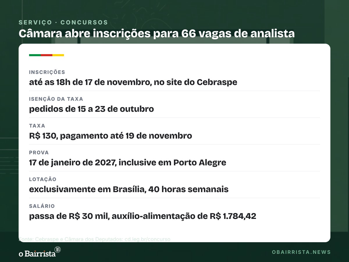 Quadro: Câmara abre inscrições para 66 vagas de analista; prova terá aplicação em Porto Alegre