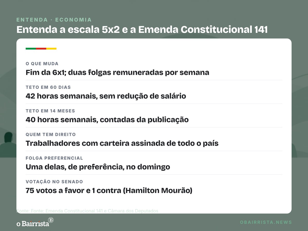Quadro: Câmara adota escala 5x2 para 1.700 terceirizados na próxima semana