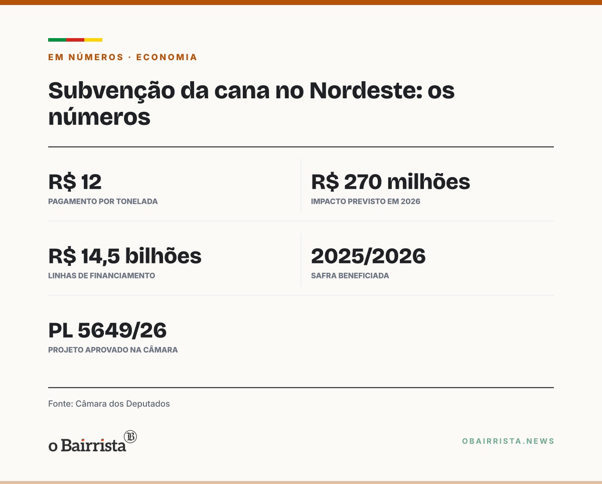 Quadro: Câmara aprova R$ 12 por tonelada de cana a produtores independentes do Nordeste