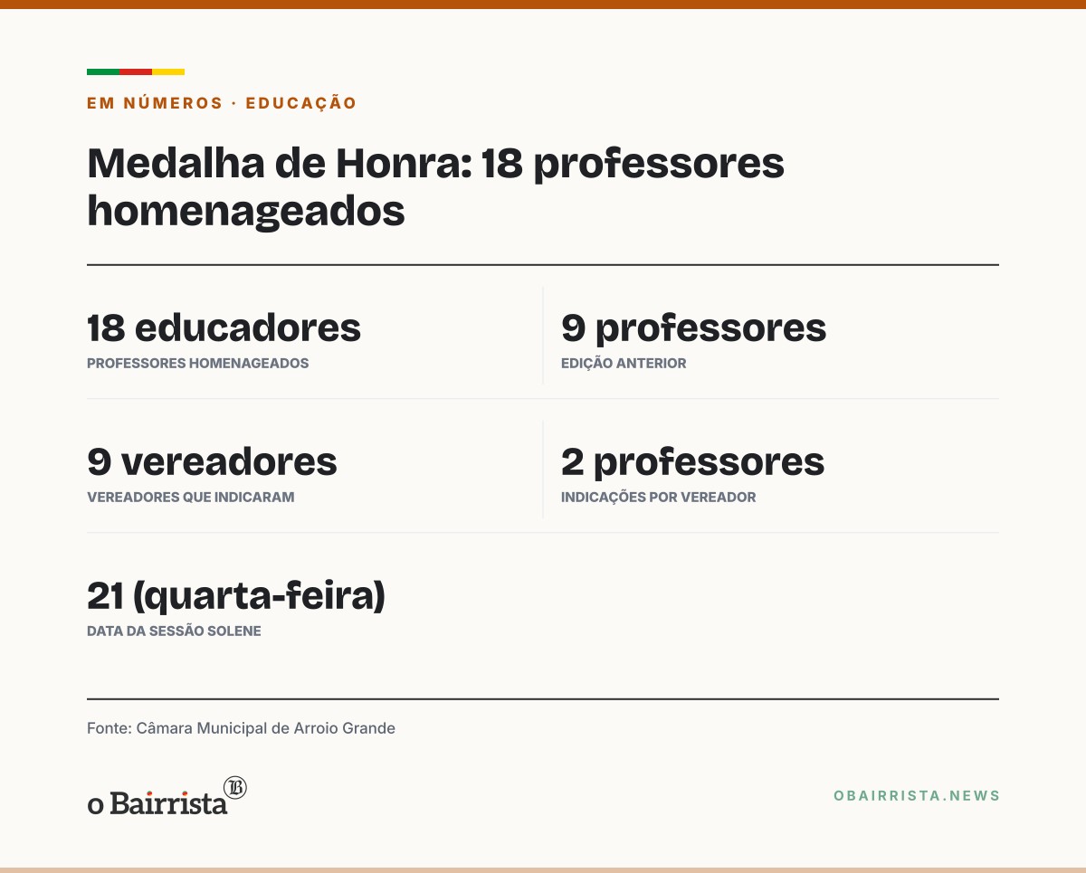 Quadro: Câmara de Arroio Grande entrega Medalha de Honra a 18 professores aposentados