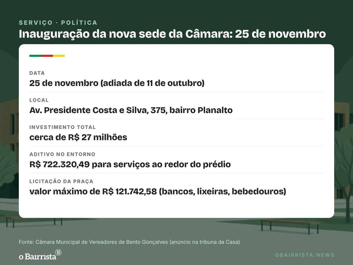Quadro: Câmara de Bento Gonçalves marca para 25 de novembro inauguração de sede de R$ 27 milhões