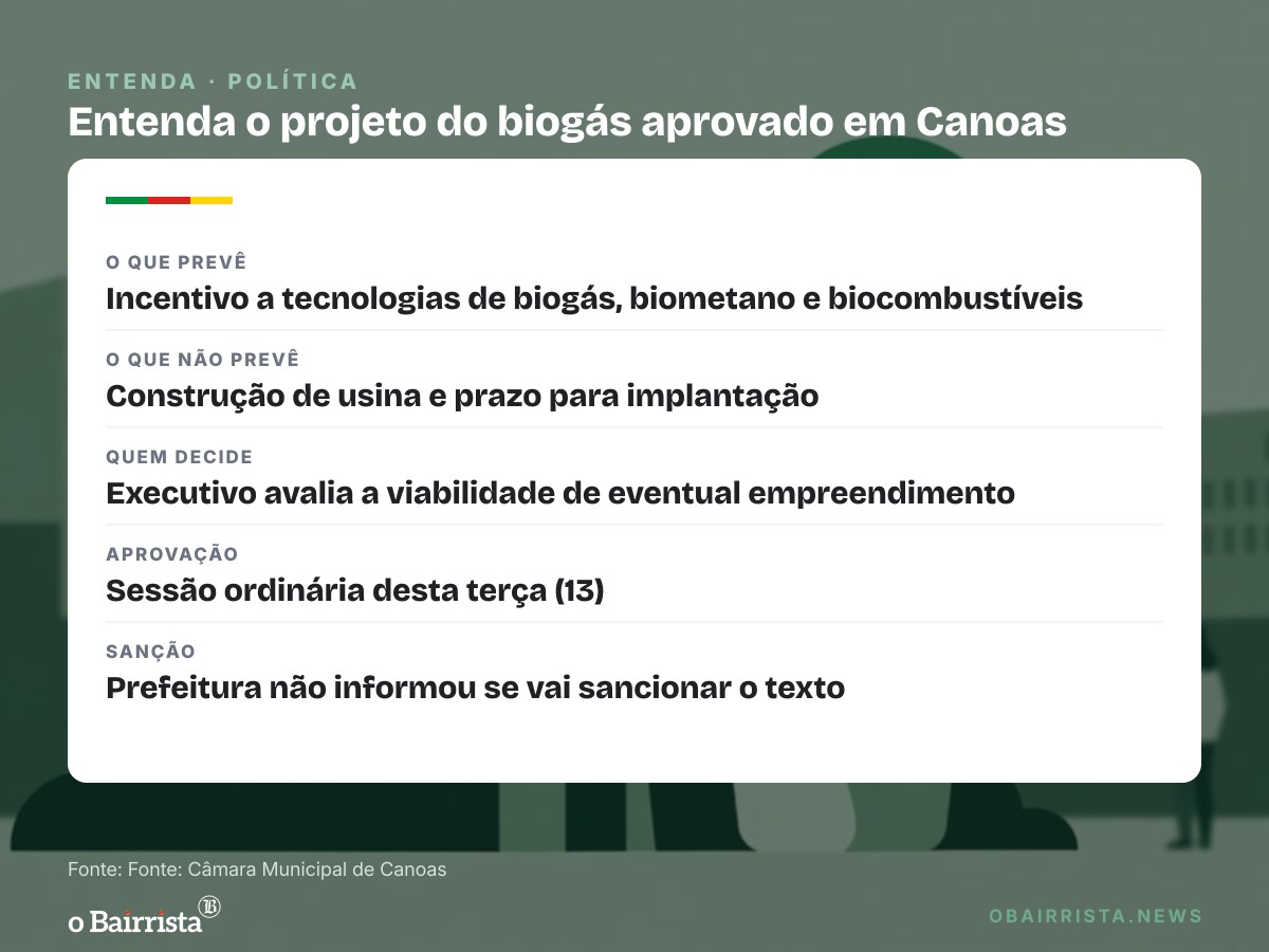 Quadro: Câmara de Canoas aprova projeto sobre biogás, mas não obriga prefeitura a fazer usina