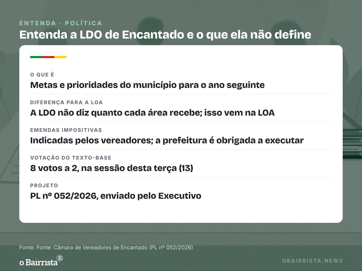 Quadro: Câmara de Encantado aprova LDO de 2027 por 8 a 2 e emenda sobre clima passa por 9 a 1