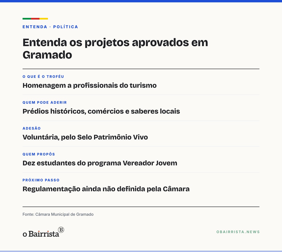 Quadro: Câmara de Gramado aprova dois projetos de vereadores jovens sobre turismo e patrimônio