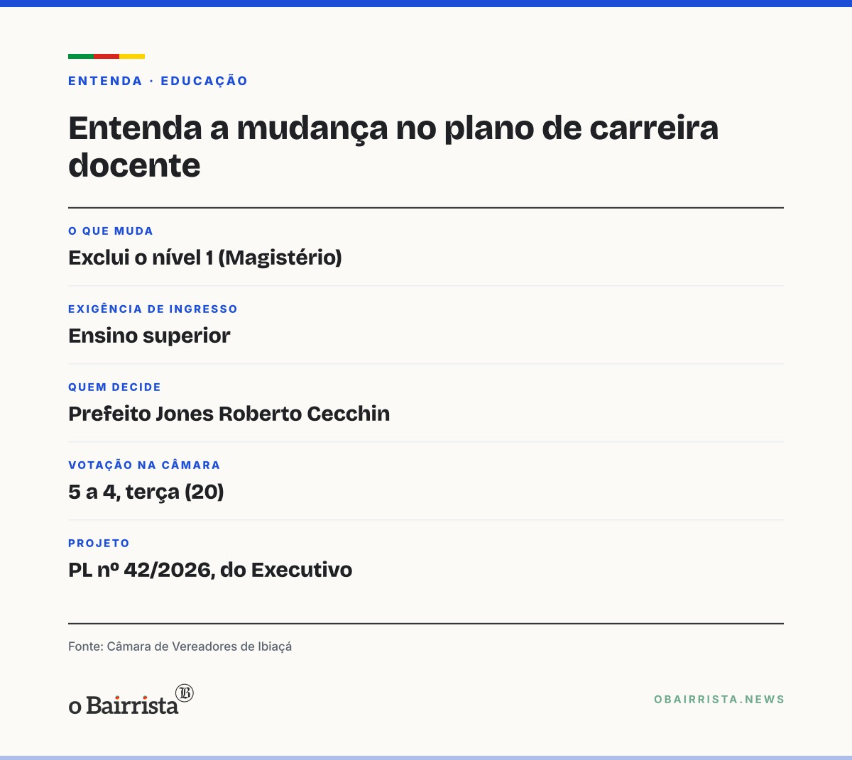 Quadro: Câmara de Ibiaçá aprova por 5 a 4 o fim do nível Magistério no plano de carreira docente
