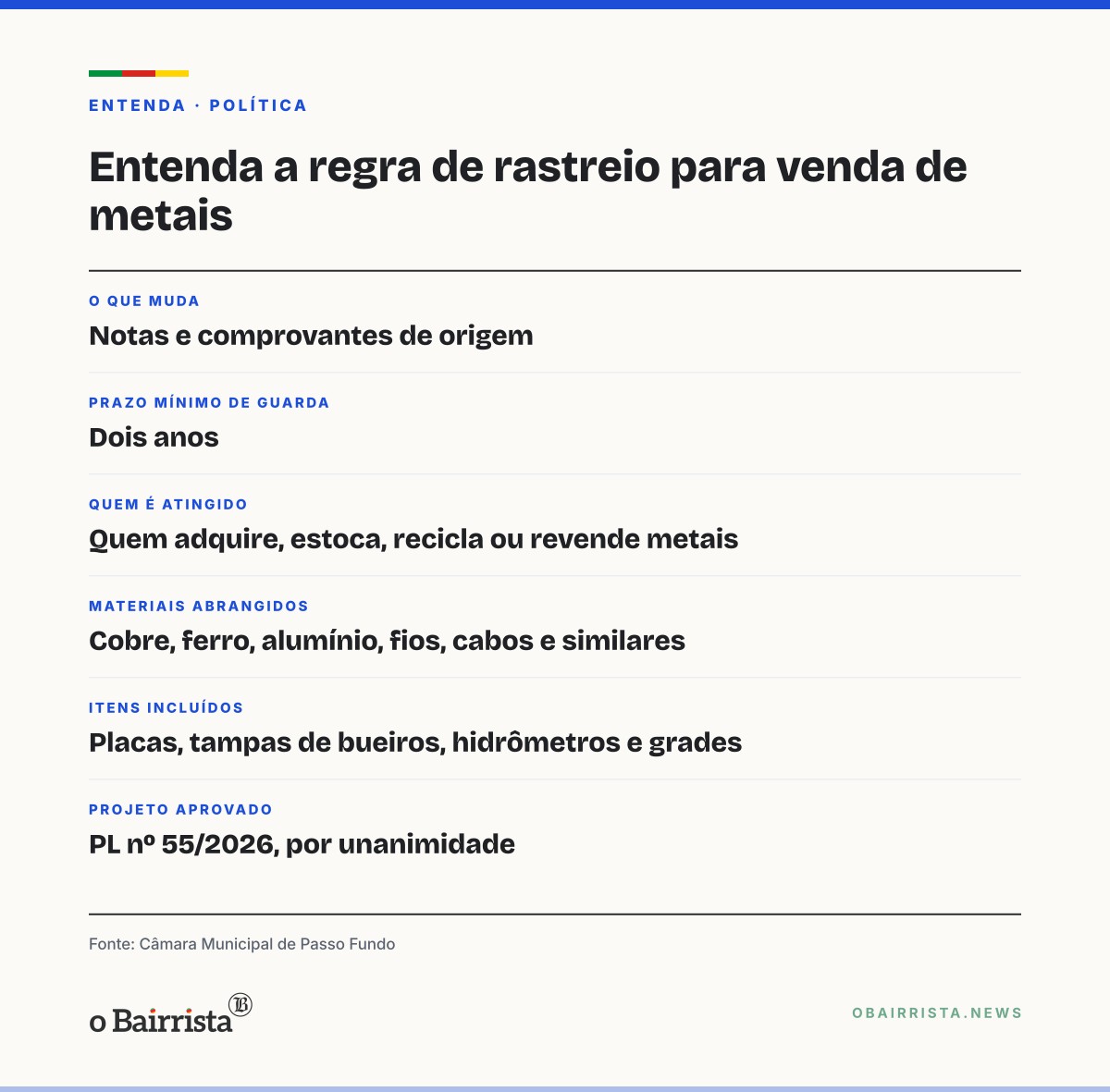 Quadro: Câmara de Passo Fundo aprova por unanimidade regras de rastreio para venda de metais