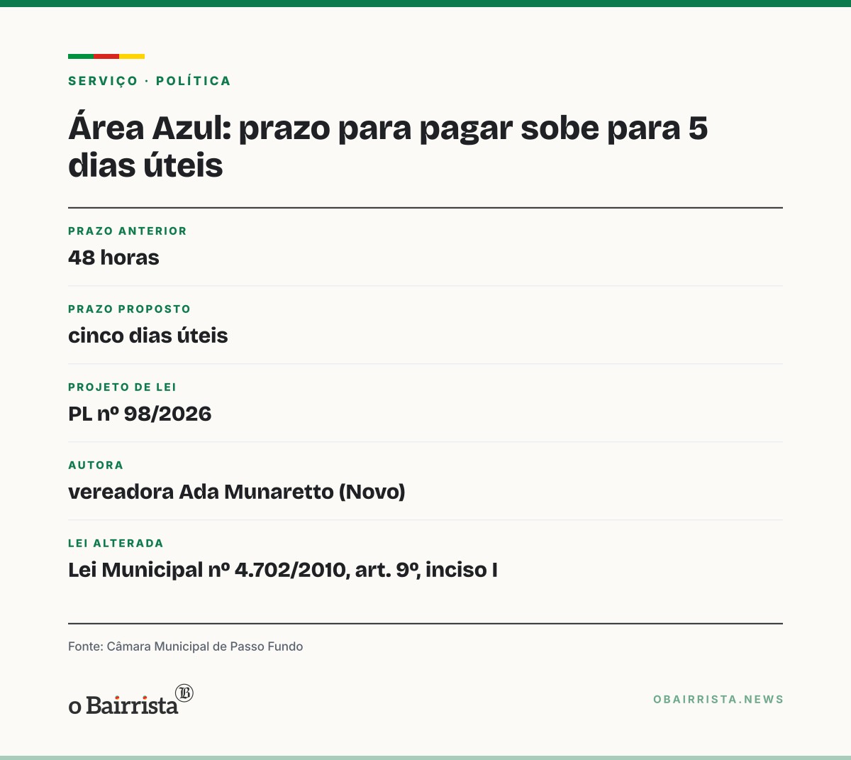 Quadro: Câmara de Passo Fundo aprova prazo de cinco dias úteis para pagar a Área Azul