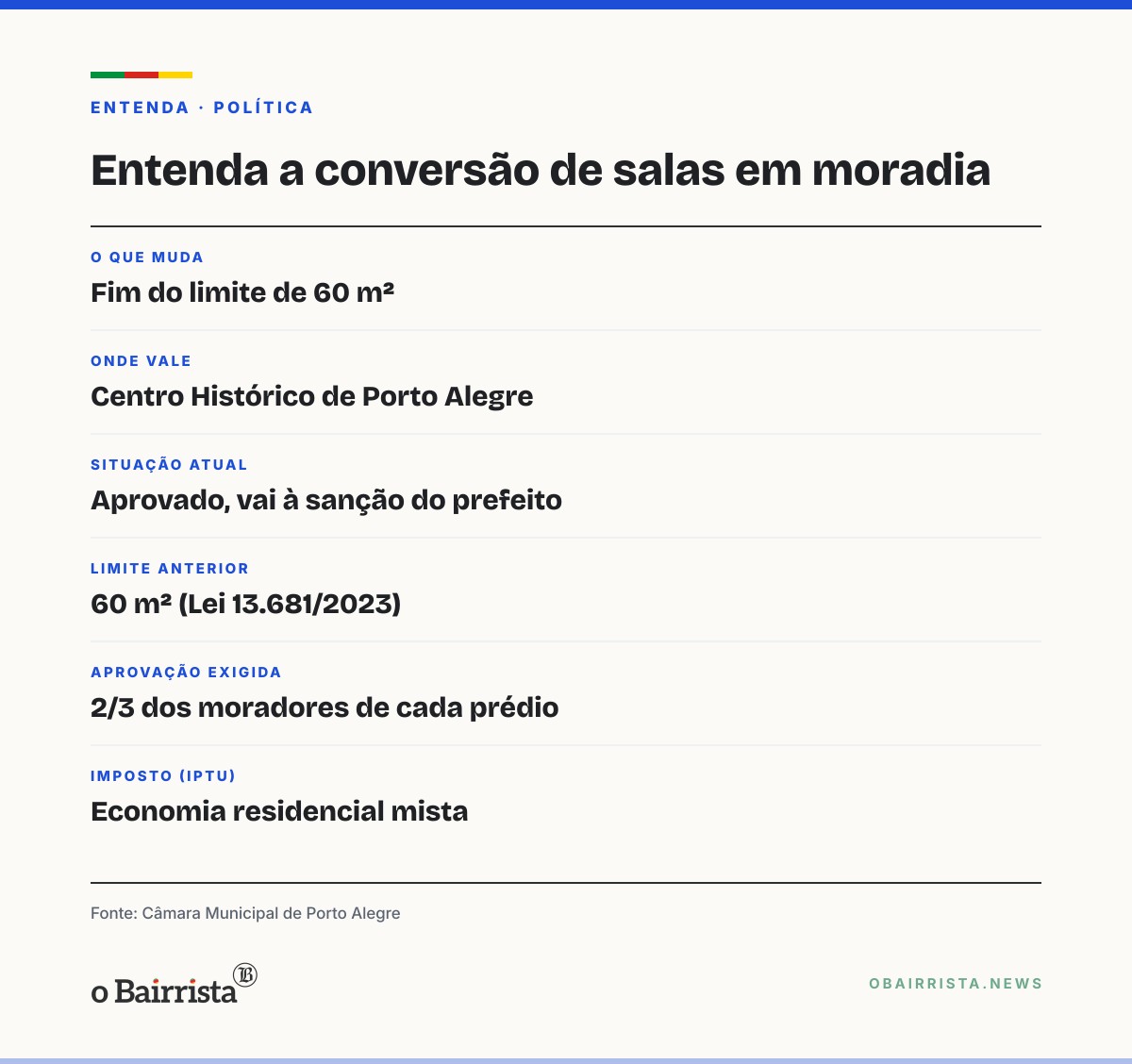 Quadro: Câmara de Porto Alegre aprova fim do limite de 60 m² para converter salas em moradia