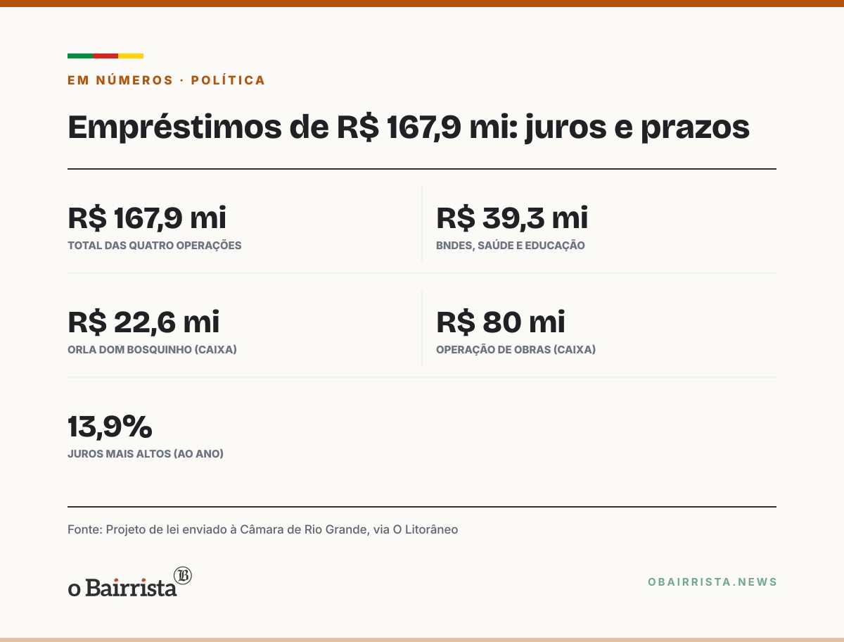 Quadro: Câmara de Rio Grande autoriza R$ 167,9 milhões em empréstimos; oposição não vota