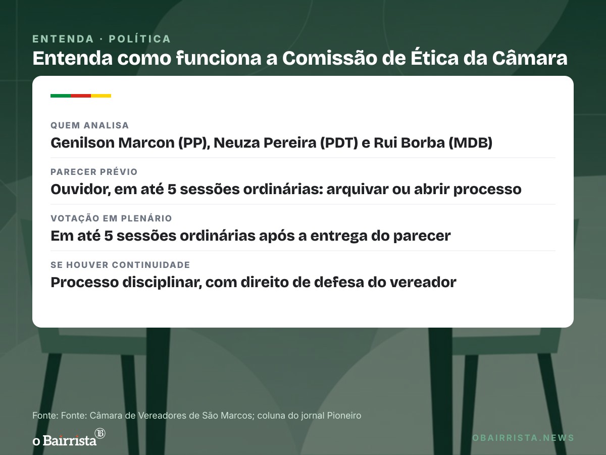 Quadro: Câmara de São Marcos abre Comissão de Ética para apurar denúncia contra vereador do PL