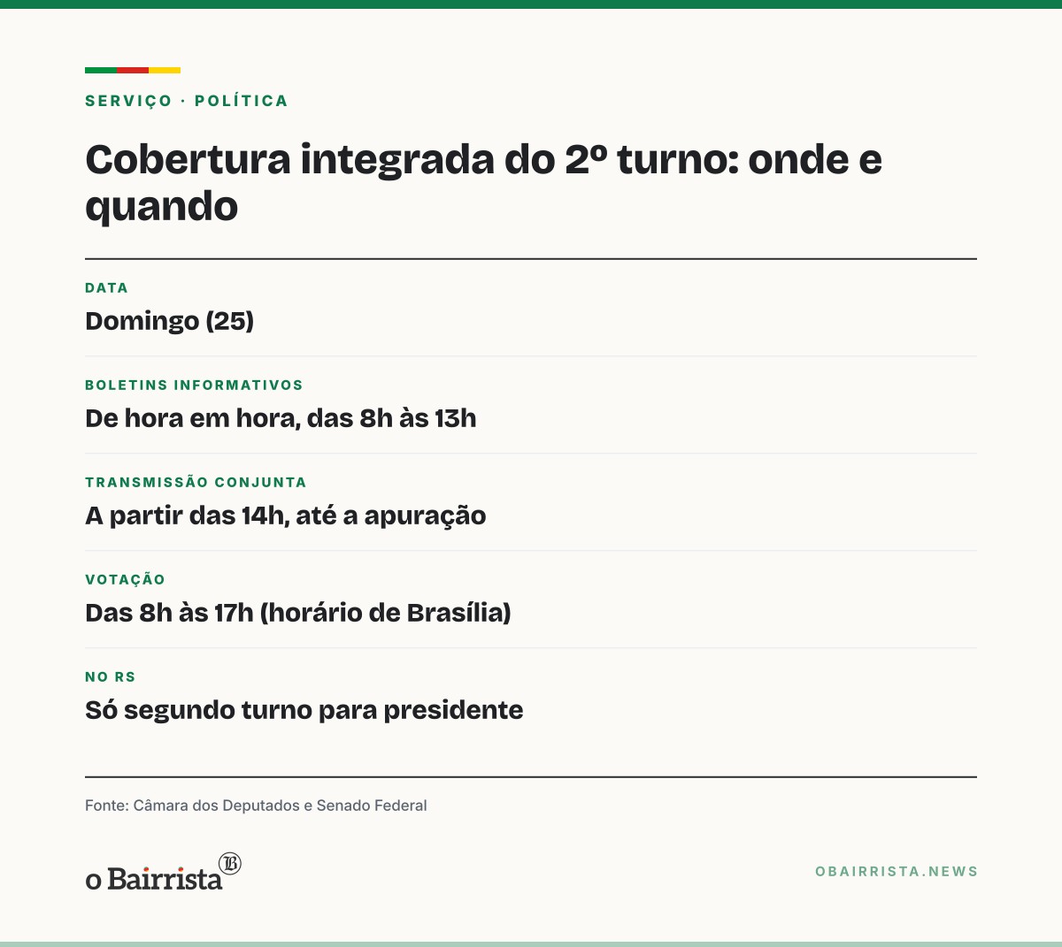 Quadro: Câmara e Senado transmitem juntos o 2º turno no domingo, com boletins a partir das 8h