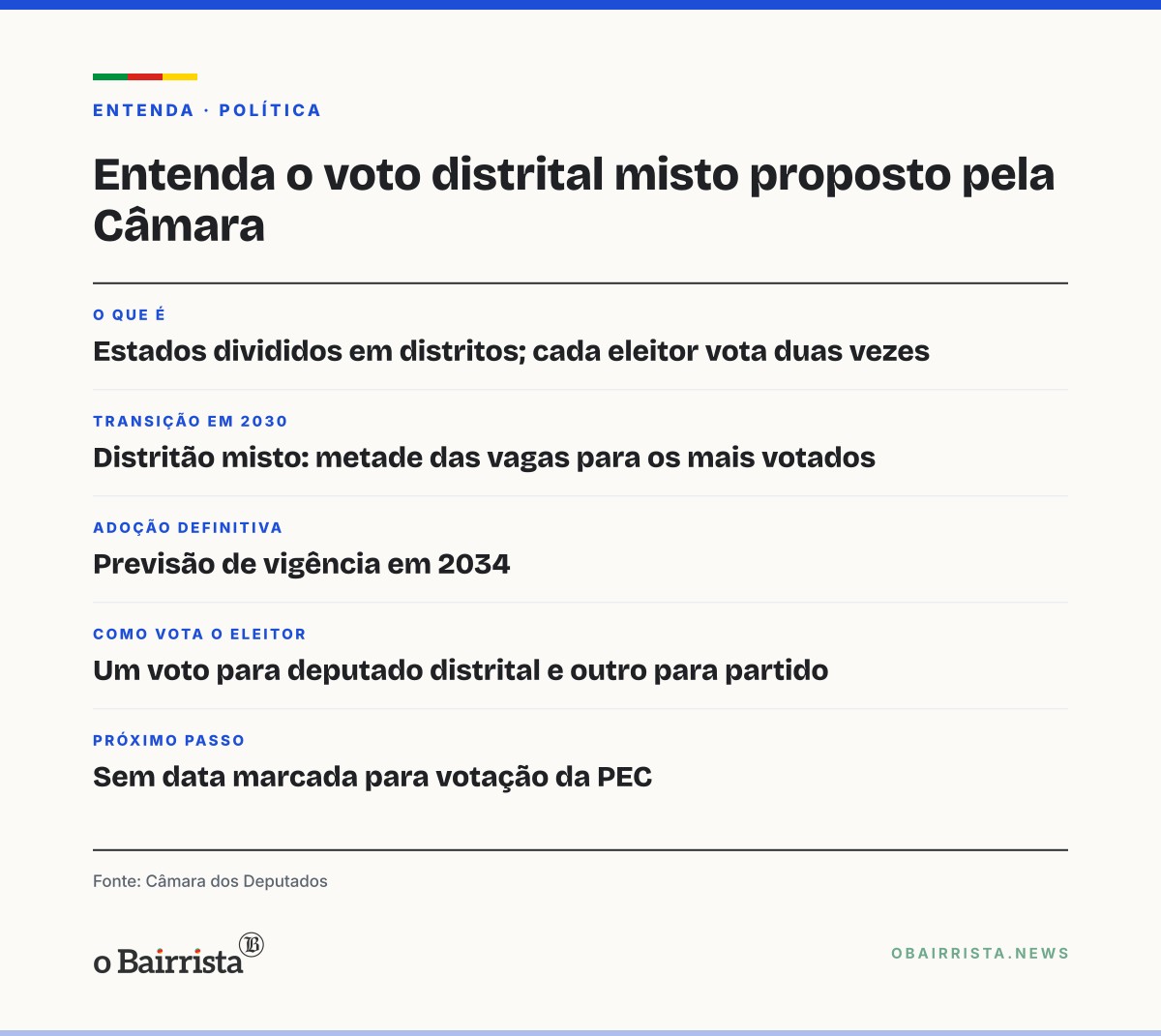 Quadro: Câmara quer votar em 2026 PEC do distrital misto, com transição em 2030 e regra em 2034
