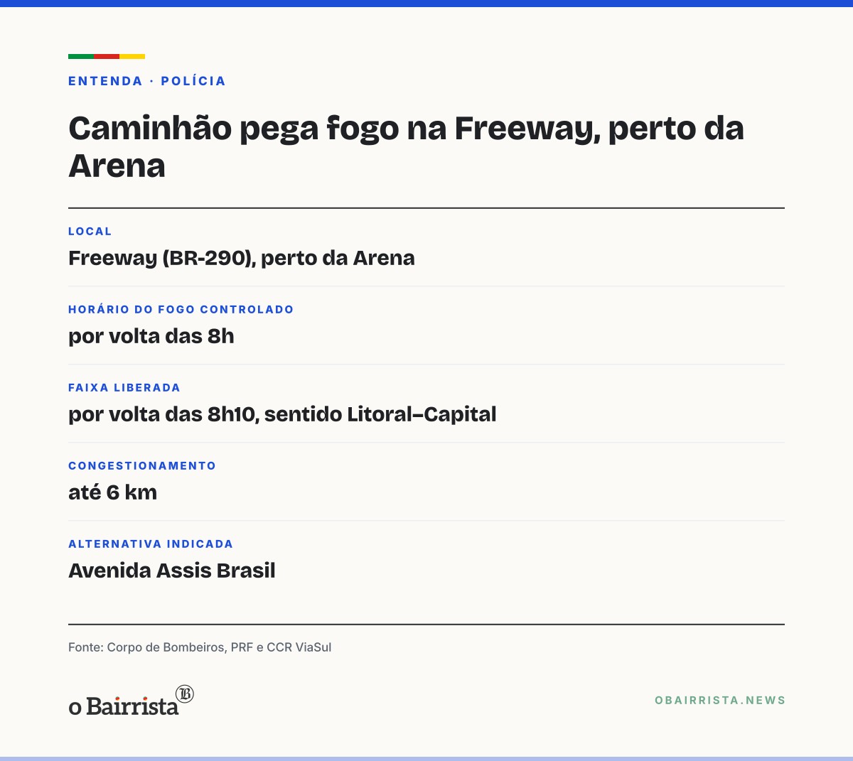Quadro: Caminhão pega fogo na Freeway, perto da Arena, e fila chega a 6 km em Porto Alegre
