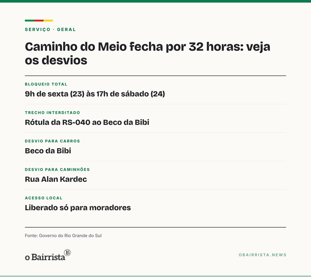 Quadro: Caminho do Meio, alternativa à RS-040, fecha por 32 horas entre Viamão e Alvorada