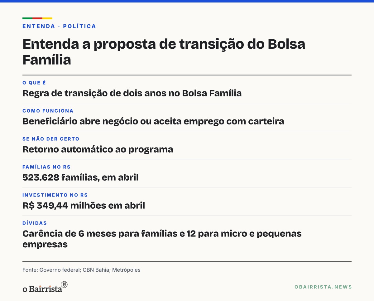 Quadro: Campanha de Flávio promete transição de 2 anos no Bolsa Família; RS tem 523 mil famílias