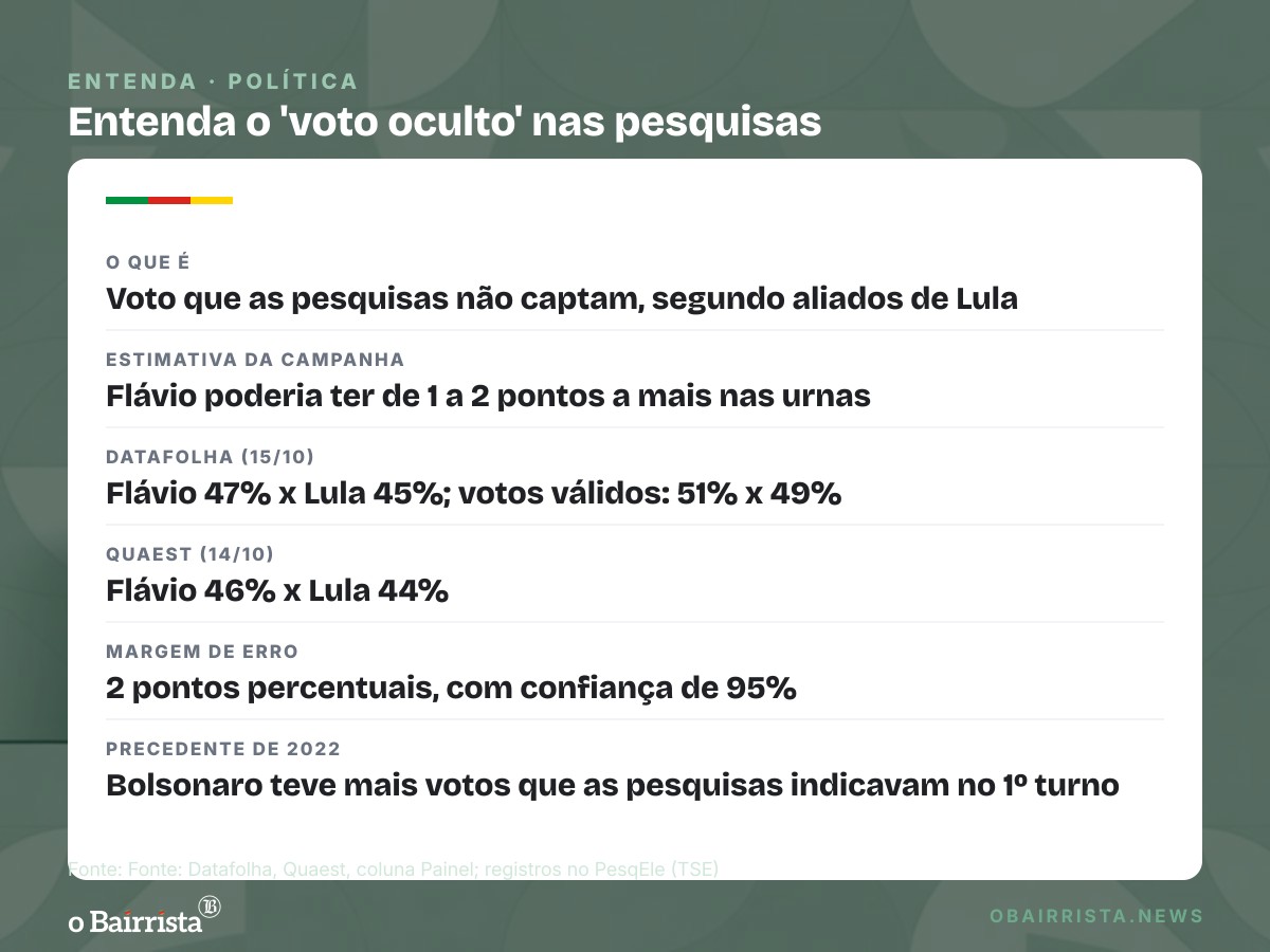 Quadro: Campanha de Lula teme 'voto oculto' à direita e mira liderança na véspera do 2º turno