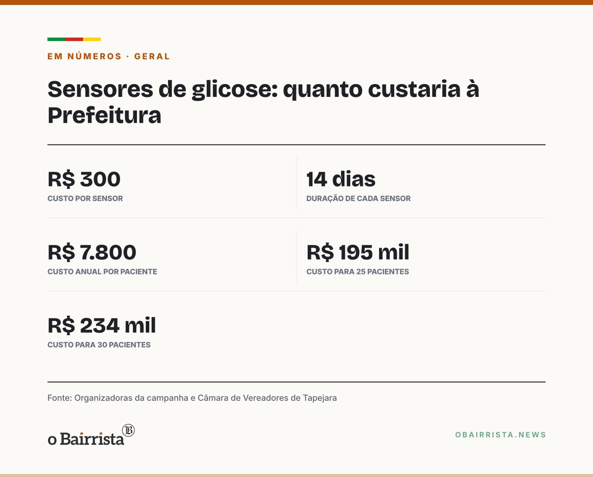 Quadro: Campanha pede sensores de glicose da Prefeitura de Tapejara para 25 a 30 pessoas com diabetes tipo 1