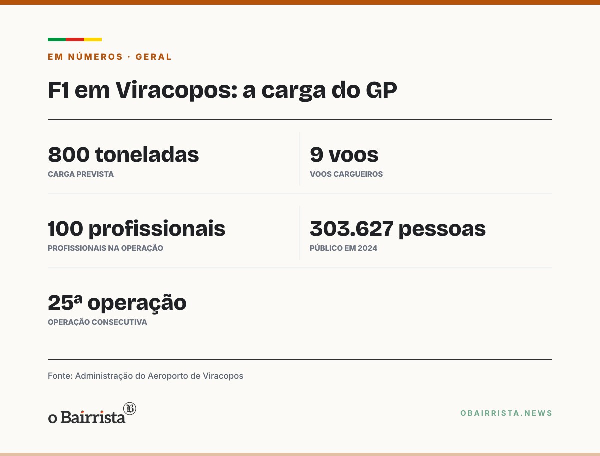 Quadro: Campinas: Viracopos recebe 1º de nove voos com 800 toneladas da F1 para o GP