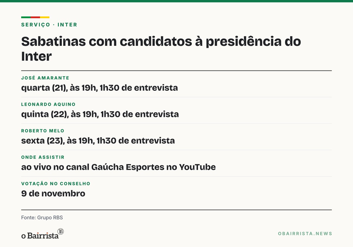 Quadro: Candidatos à presidência do Inter são sabatinados de quarta a sexta, às 19h, no YouTube
