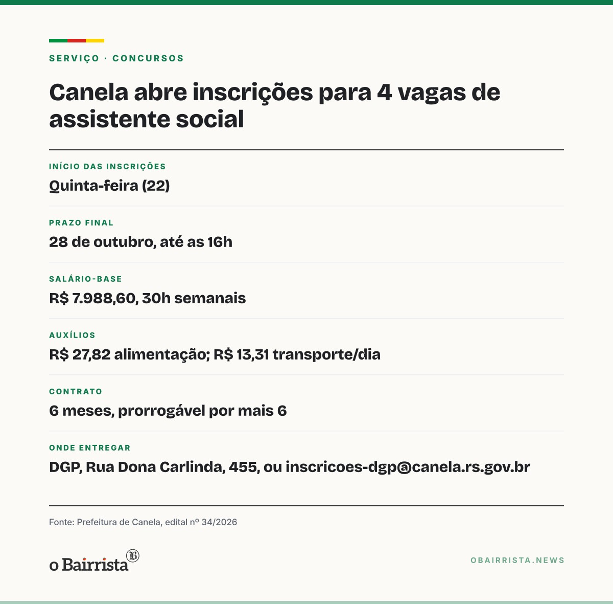 Quadro: Canela abre inscrições para 4 vagas de assistente social com salário de R$ 7.988,60