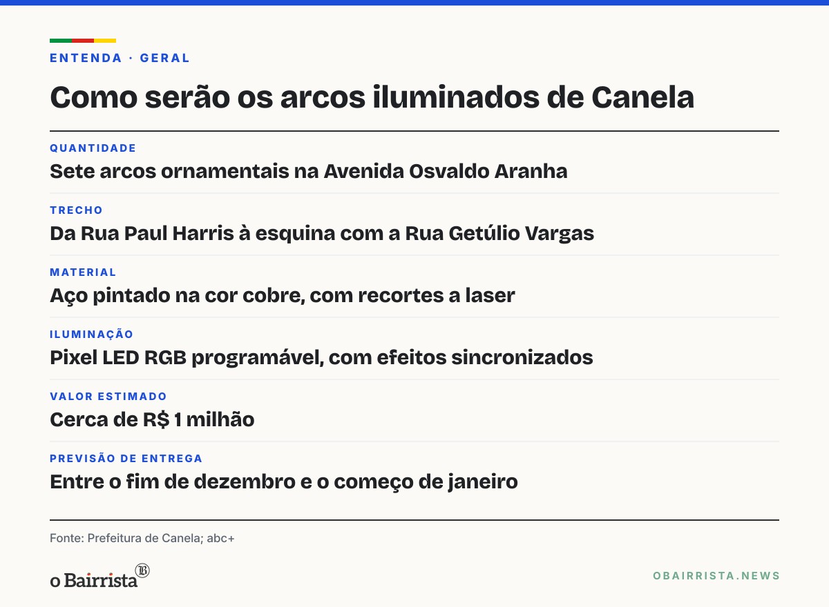 Quadro: Canela licita sete arcos iluminados para a Avenida Osvaldo Aranha; obra pode ficar pronta em janeiro