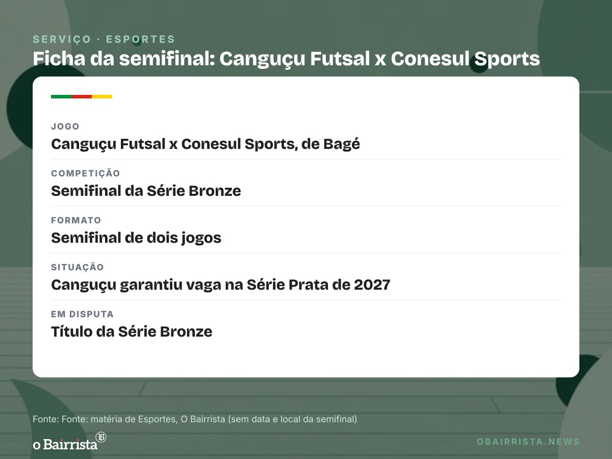 Quadro: Canguçu Futsal empata na prorrogação, elimina o Herval e sobe à Série Prata de 2027
