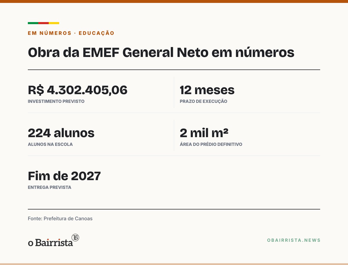 Quadro: Canoas retoma obras da EMEF General Neto com R$ 4,3 milhões e prazo de 12 meses