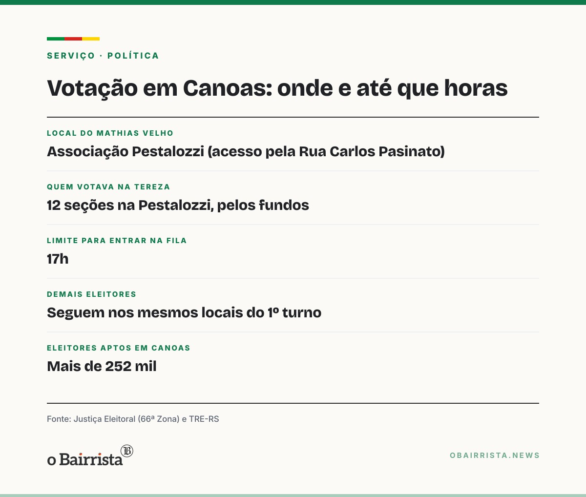 Quadro: Canoas vota no 2º turno sem filas; eleitores da Tereza Francescutti seguem na Pestalozzi