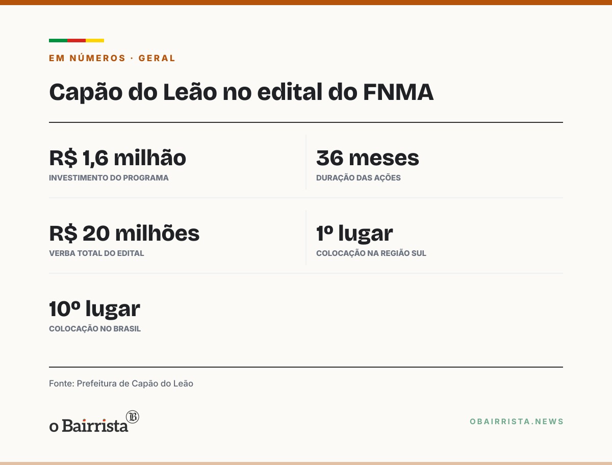 Quadro: Capão do Leão fica em 1º no Sul e em 10º no país em edital do FNMA para arborização