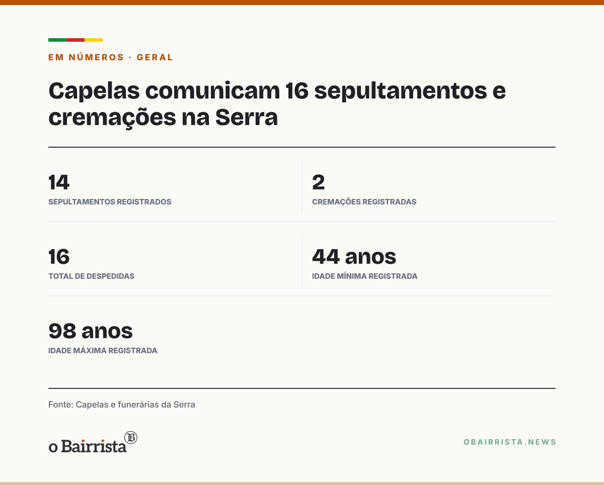 Quadro: Capelas comunicam 16 sepultamentos e cremações em Caxias, Bento e Flores da Cunha