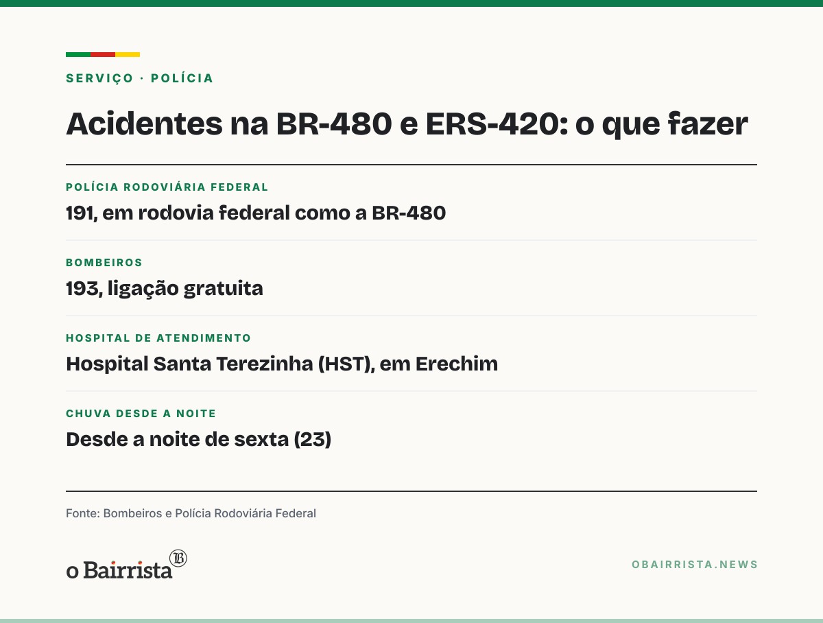 Quadro: Capotamento na BR-480 e saída de pista na ERS-420 deixam três feridos perto de Erechim
