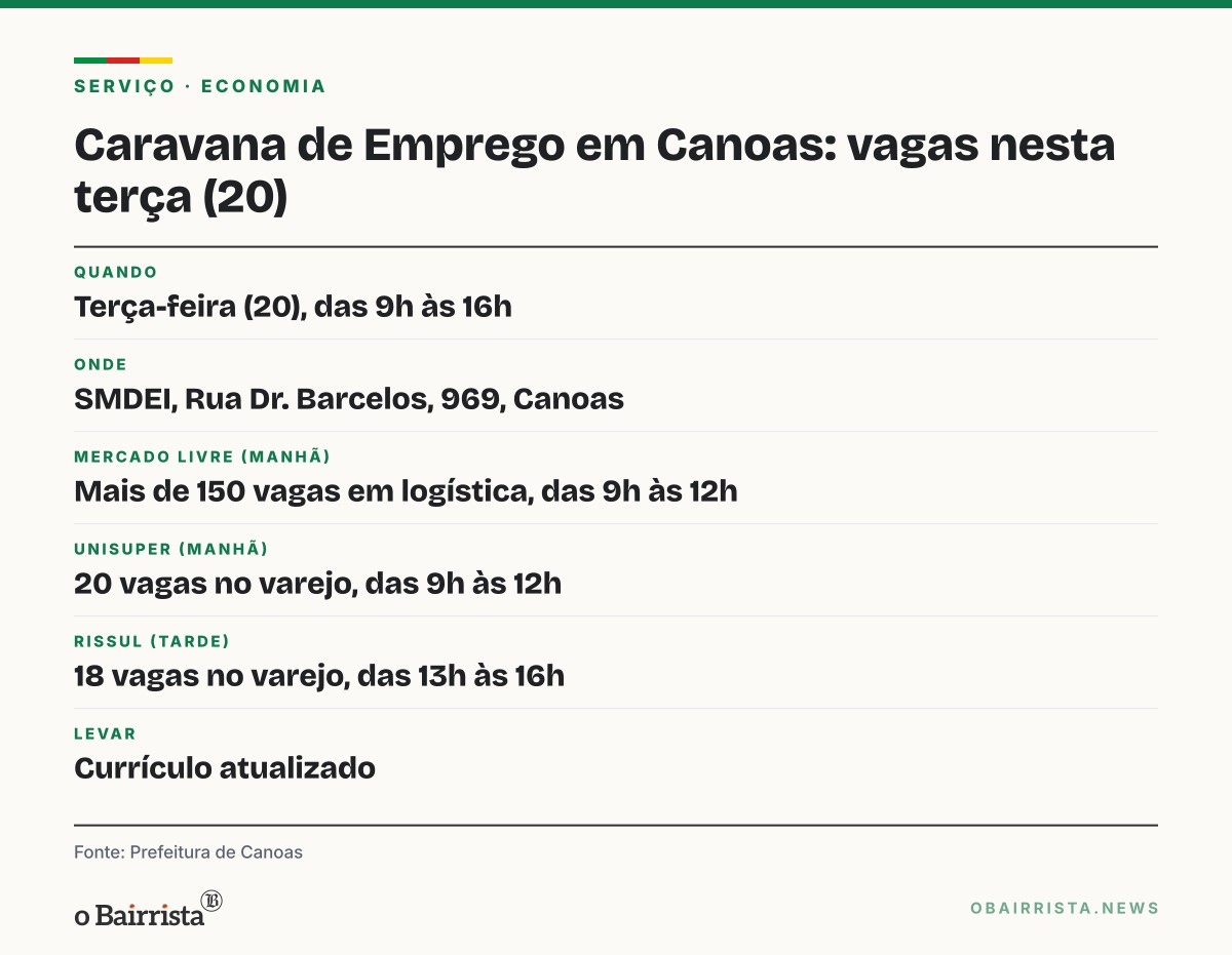 Quadro: Caravana de Emprego de Canoas oferece cerca de 200 vagas nesta terça (20)