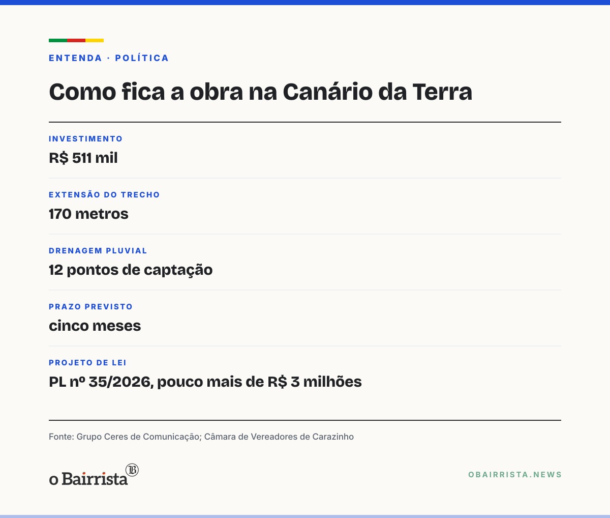 Quadro: Carazinho autoriza asfalto na Rua Canário da Terra, no São Lucas, com R$ 511 mil