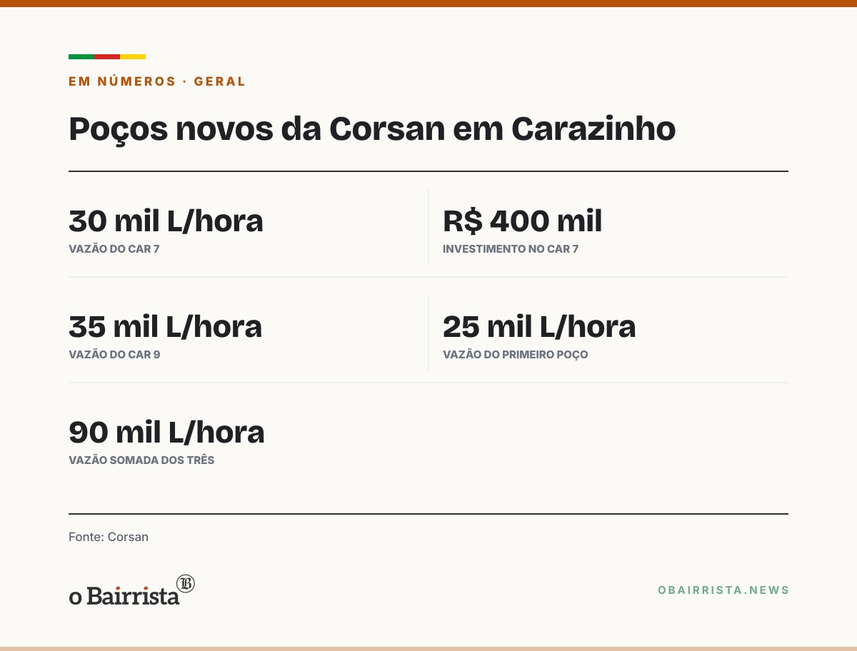 Quadro: Carazinho: Corsan inaugura poço de 30 mil litros por hora para 14 bairros