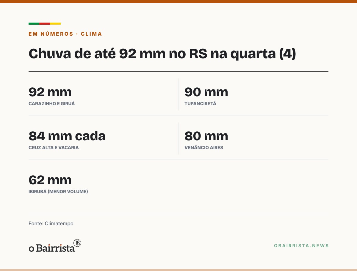 Quadro: Carazinho e Giruá têm previsão de até 92 mm de chuva em 24 horas na quarta (4)