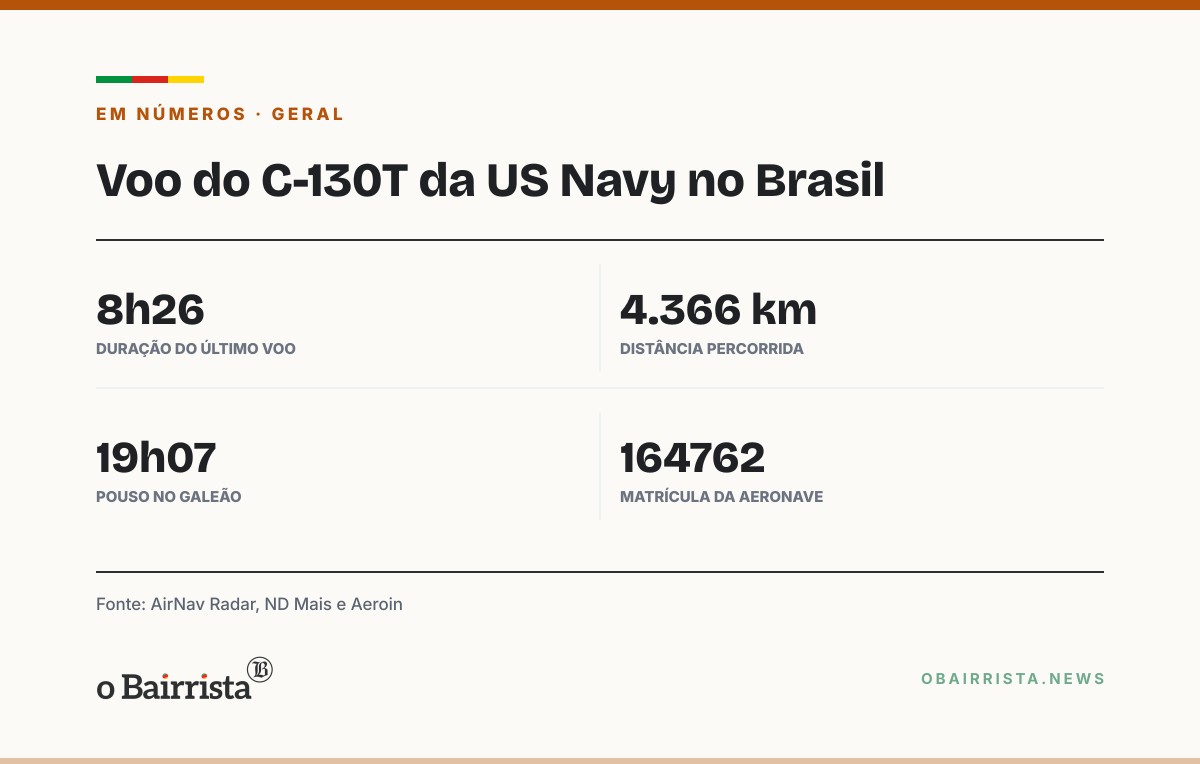 Quadro: Cargueiro C-130T da Marinha dos EUA pousa no Rio após entrar no espaço aéreo brasileiro