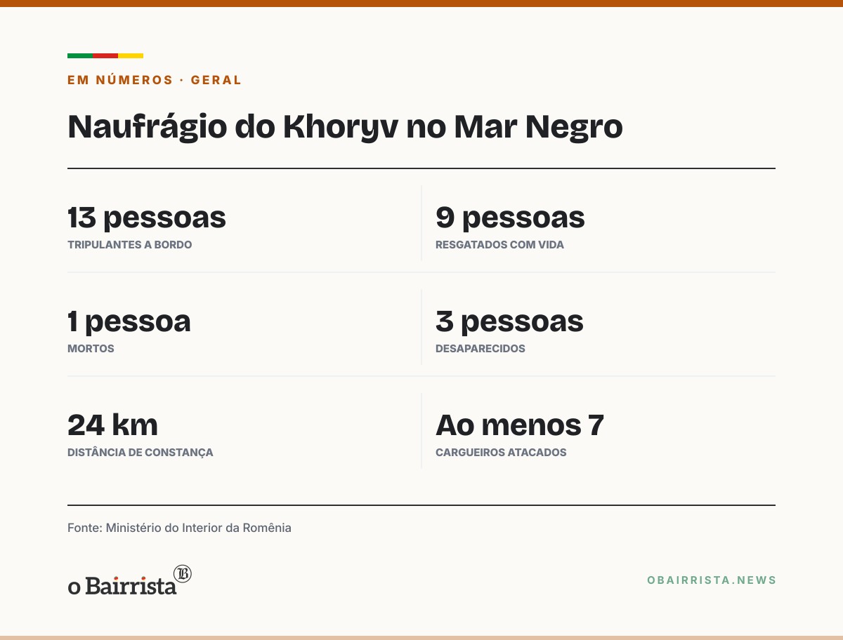 Quadro: Cargueiro Khoryv afunda no Mar Negro, perto de Constança; 1 morreu e 3 estão desaparecidos