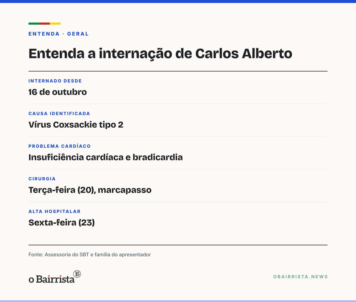 Quadro: Carlos Alberto de Nóbrega, 90 anos, deixa o Sírio-Libanês após implante de marcapasso