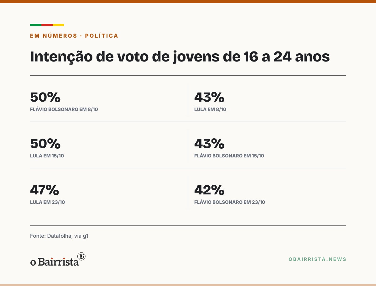 Quadro: Carreata no Roblox raramente muda voto; conversa em família pesa mais, dizem analistas