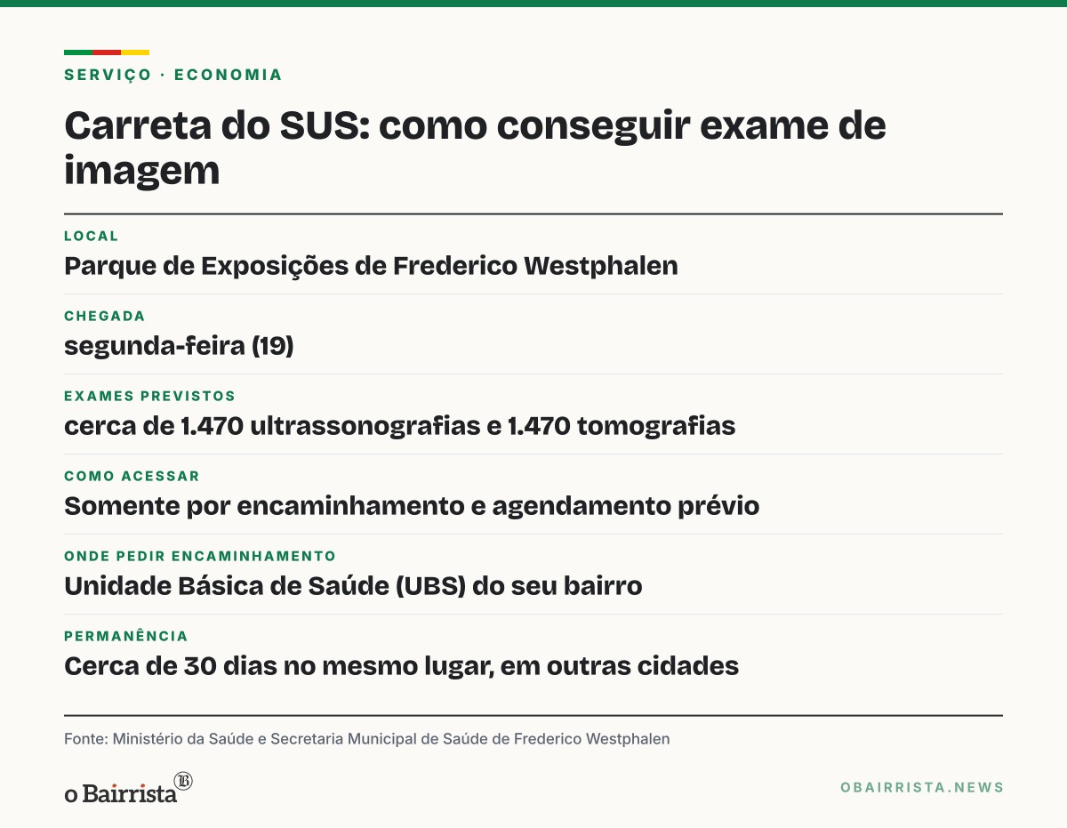 Quadro: Carreta do SUS chega a Frederico Westphalen com 2.940 exames de imagem gratuitos