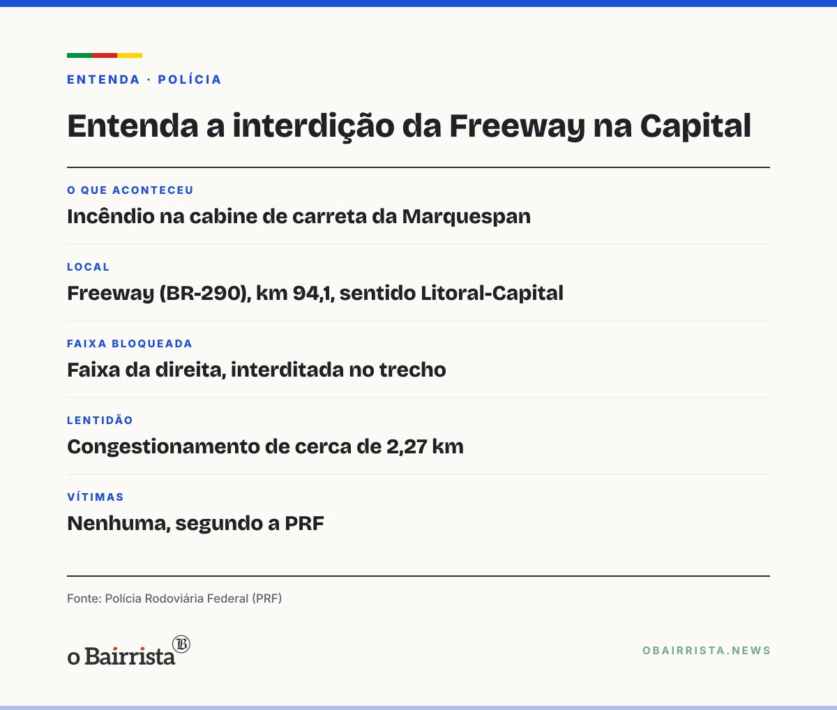 Quadro: Carreta pega fogo na Freeway, junto à Arena do Grêmio, e bloqueia faixa da direita
