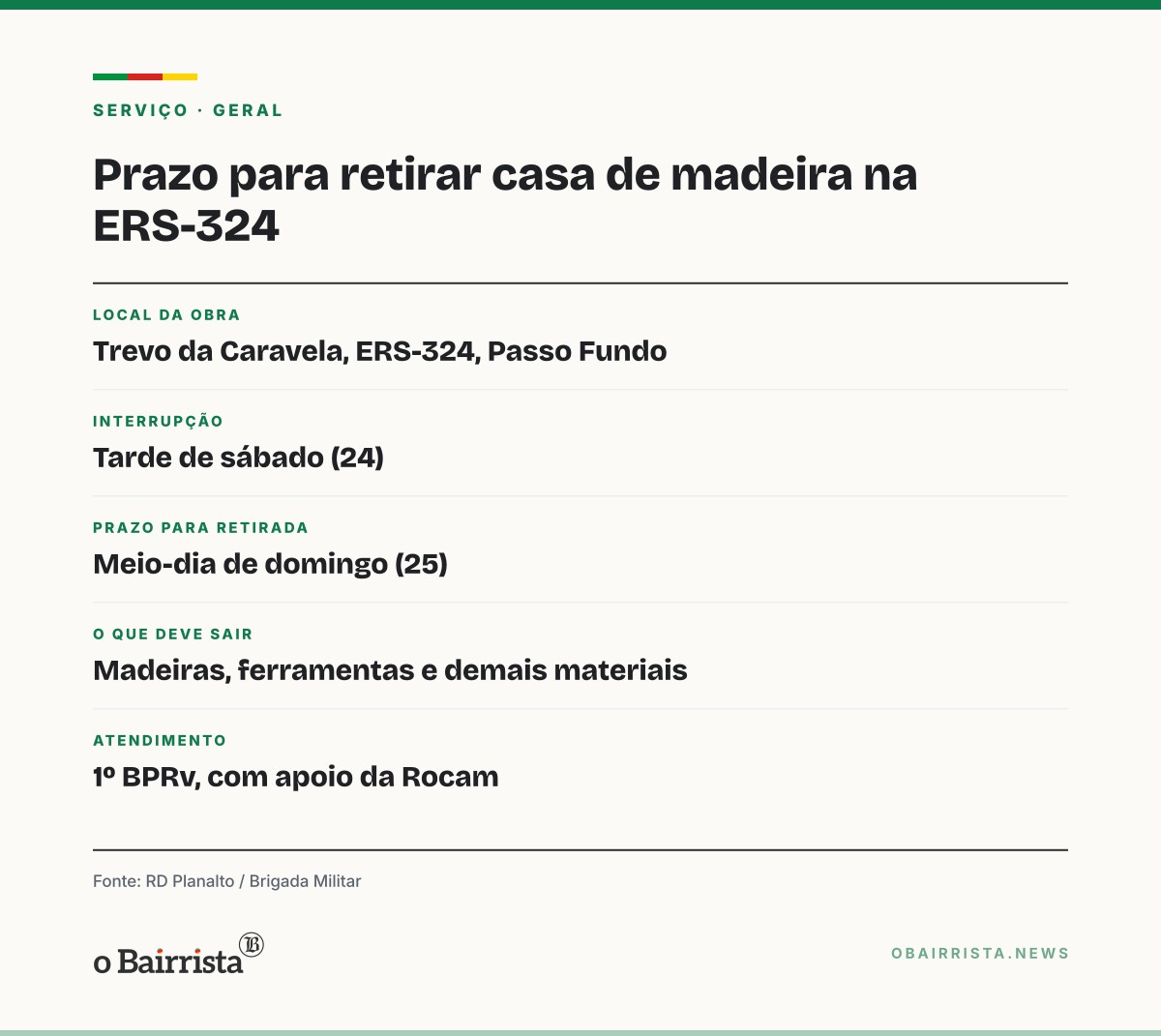 Quadro: Casa de madeira na ERS-324 em Passo Fundo tem obra parada; grupo deve sair no domingo