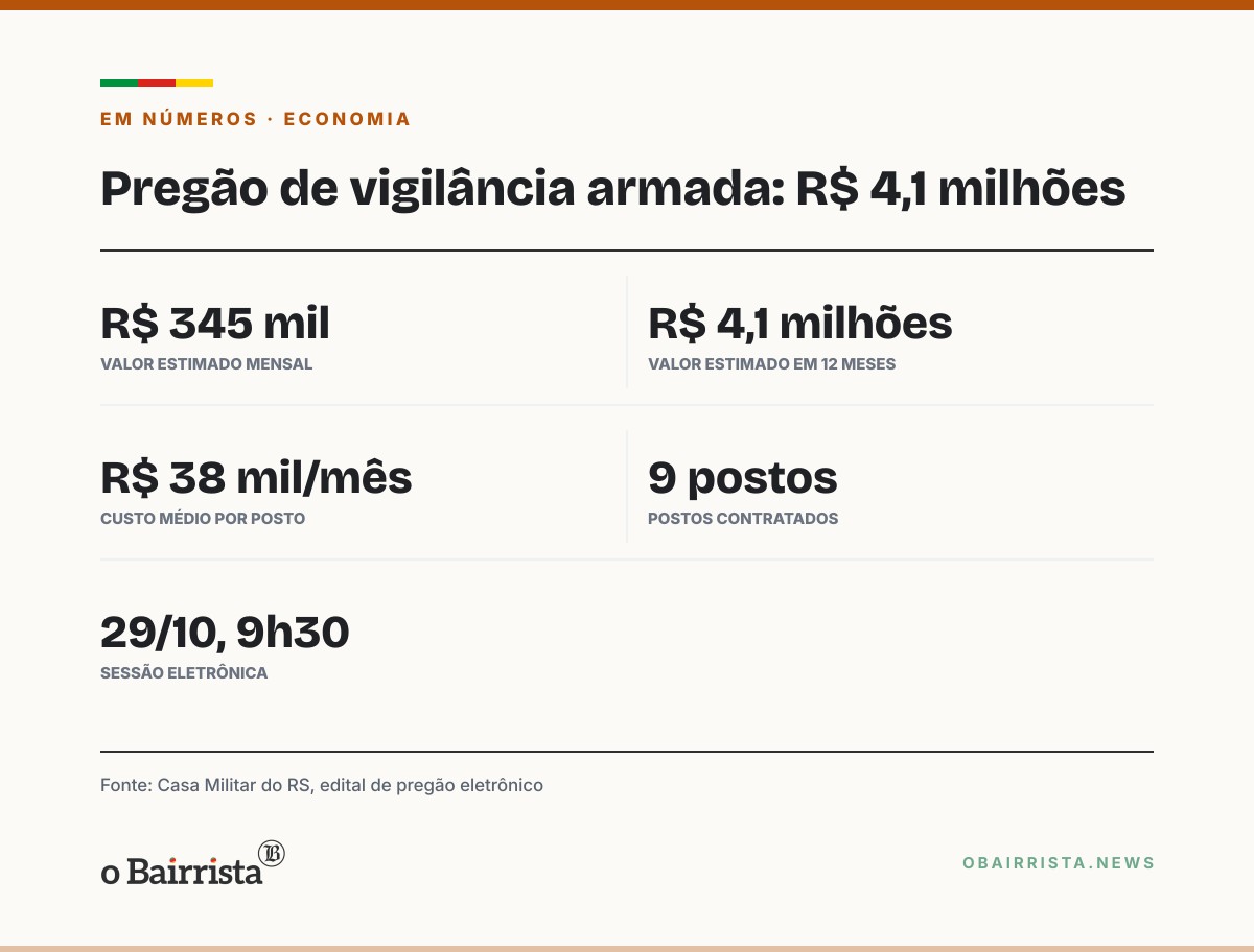 Quadro: Casa Militar abre pregão de R$ 4,1 milhões para vigilância armada no Centro de Logística