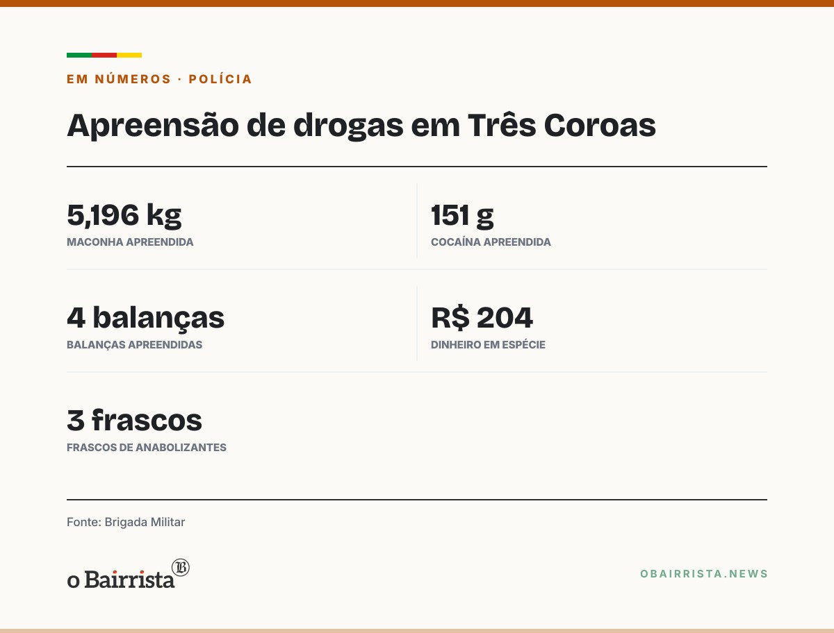 Quadro: Casal de 35 anos é preso com 5,196 kg de maconha em barreira em Três Coroas