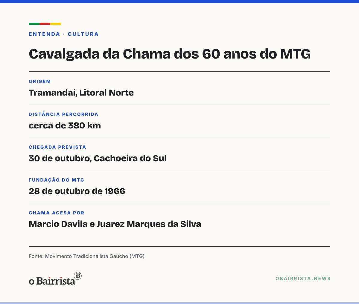 Quadro: Cavalgada de 380 km parte de Tramandaí com a Chama dos 60 anos do MTG