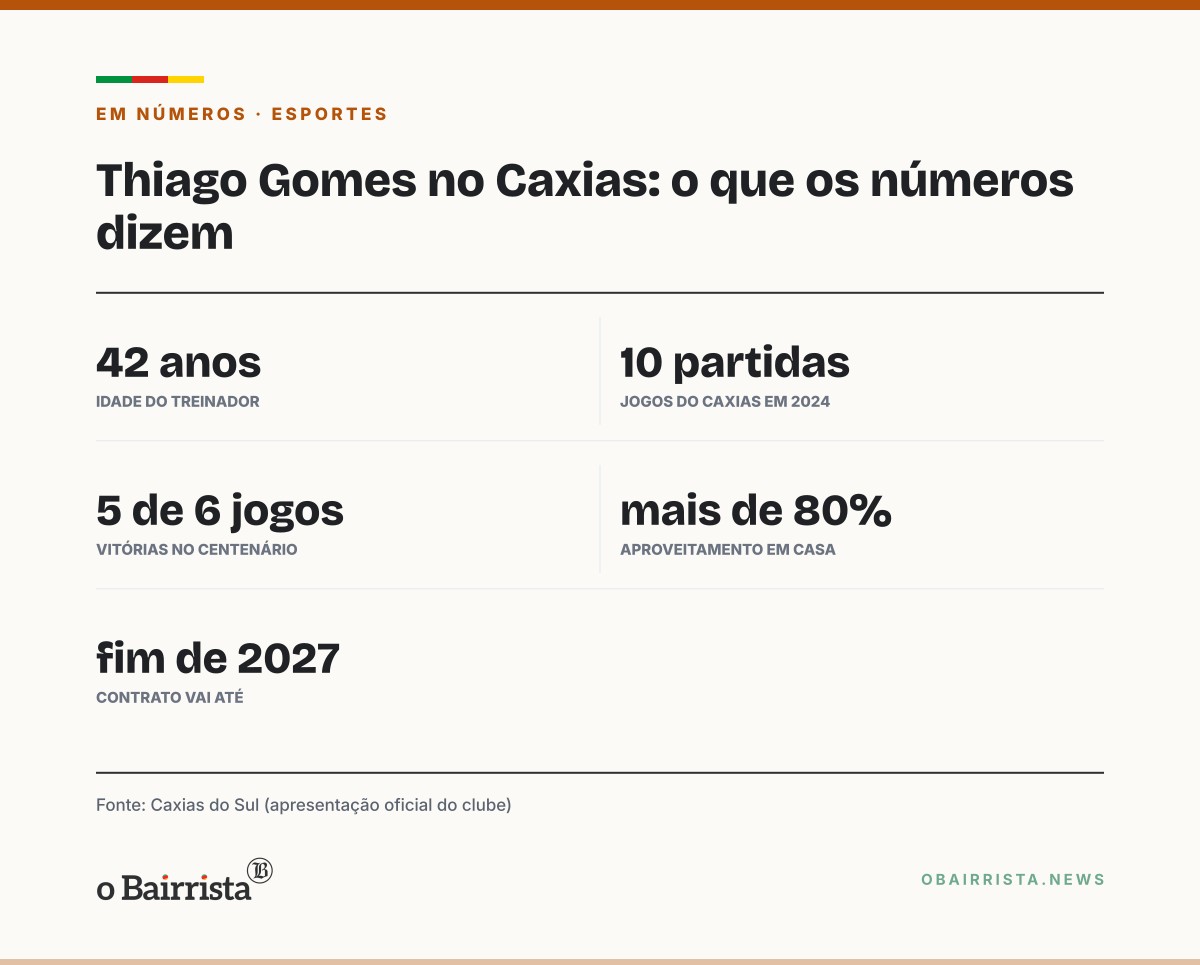Quadro: Caxias aposta no aproveitamento de Thiago Gomes na Série C para buscar o G-8 em 2027