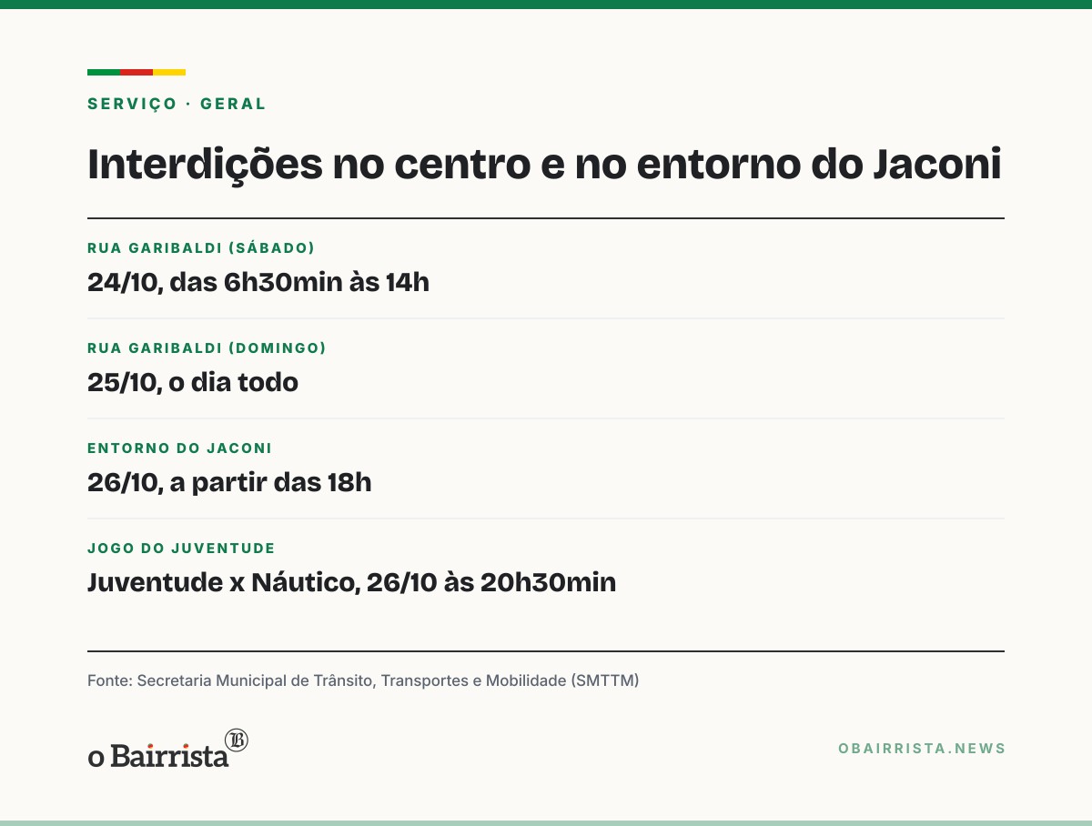 Quadro: Caxias bloqueia Rua Garibaldi no sábado e domingo e o entorno do Jaconi na segunda