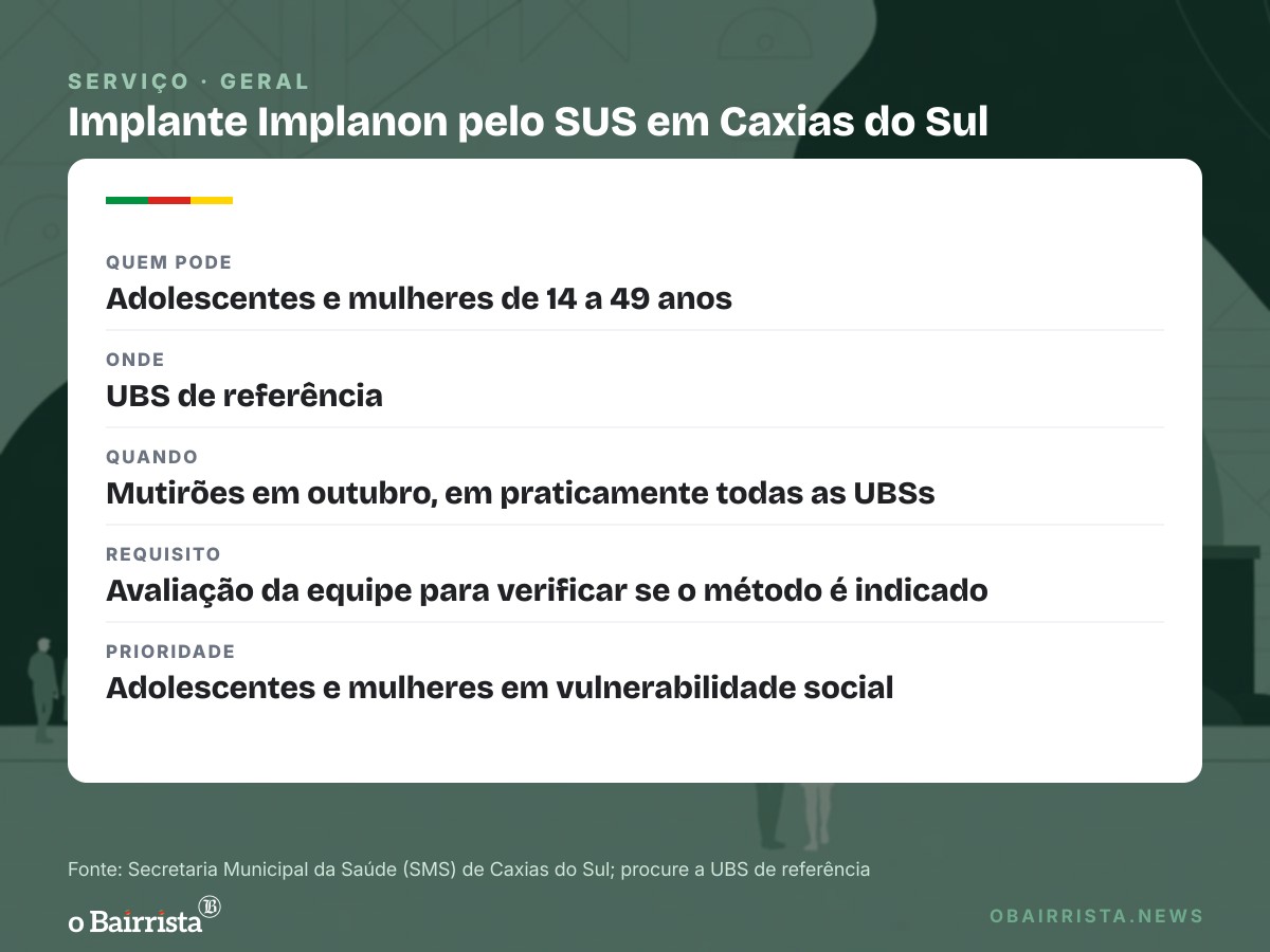 Quadro: Caxias do Sul chega a 2.600 implantes Implanon em 2026 e quase zera fila de 800 mulheres