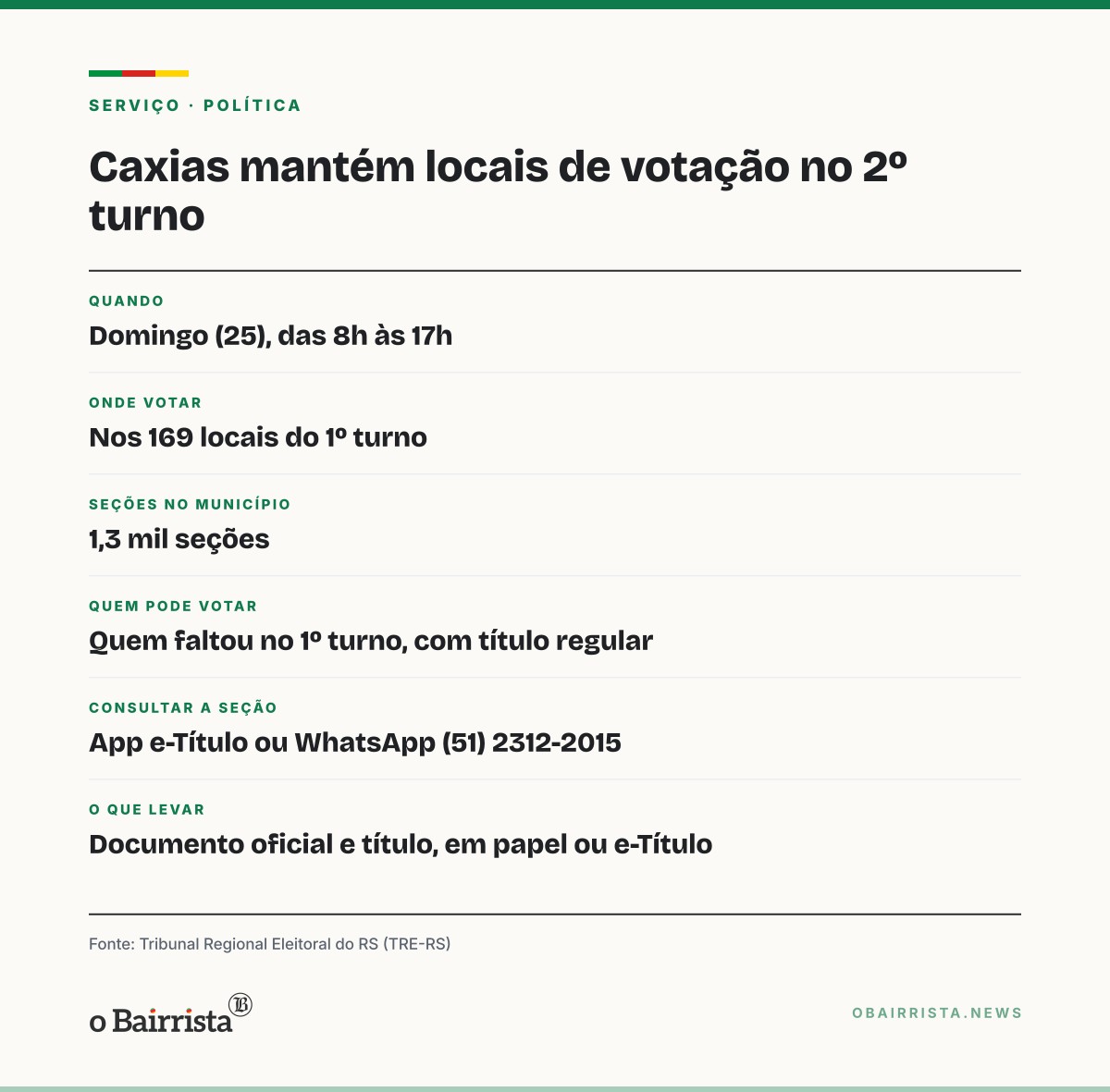 Quadro: Caxias do Sul mantém locais de votação no 2º turno; 1,3 mil seções ficam em 169 locais
