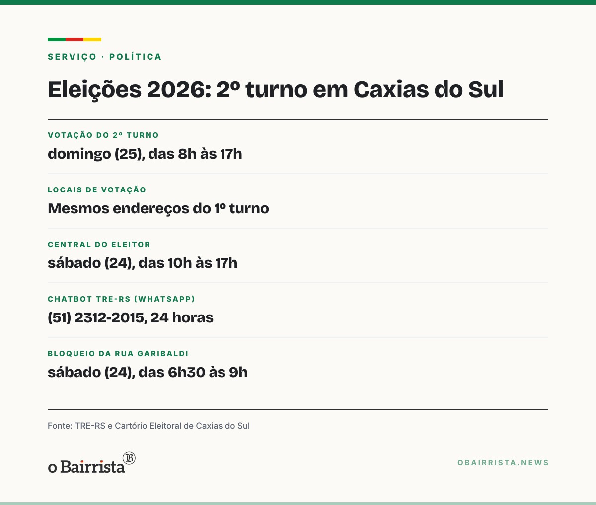 Quadro: Caxias do Sul mantém locais de votação no 2º turno; Rua Garibaldi fecha sábado às 6h30